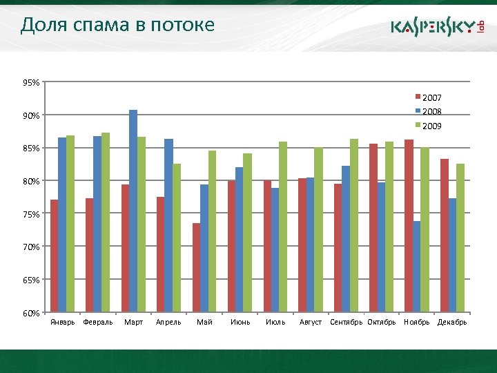 Доля спама в потоке 95% 2007 2008 2009 90% 85% 80% 75% 70% 65%