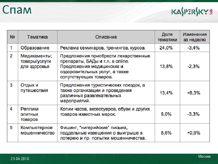 Спам 23. 04. 2010 Москва 