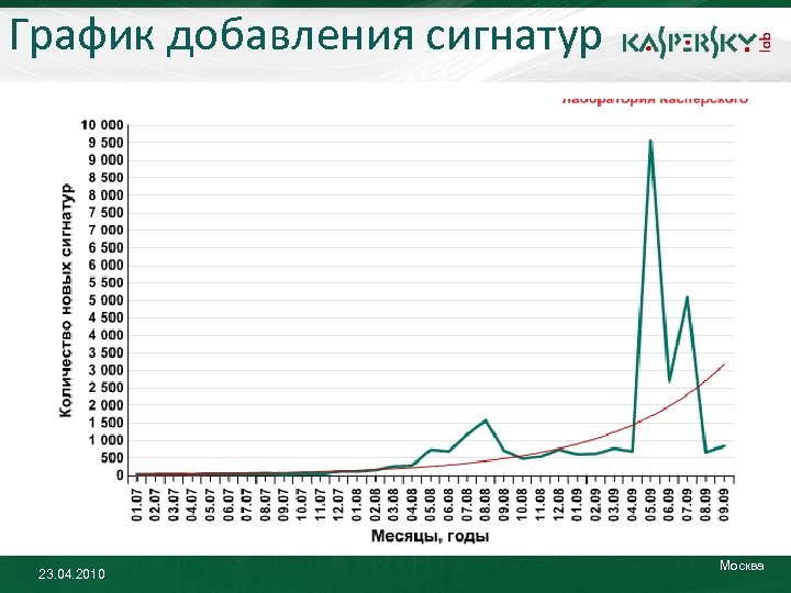 График добавления сигнатур 23. 04. 2010 Москва 