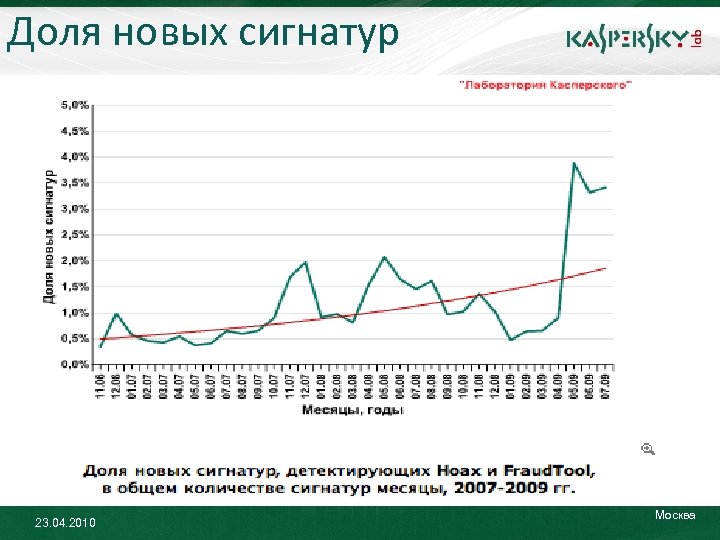 Доля новых сигнатур 23. 04. 2010 Москва 