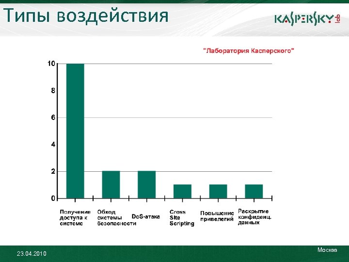 Типы воздействия 23. 04. 2010 Москва 