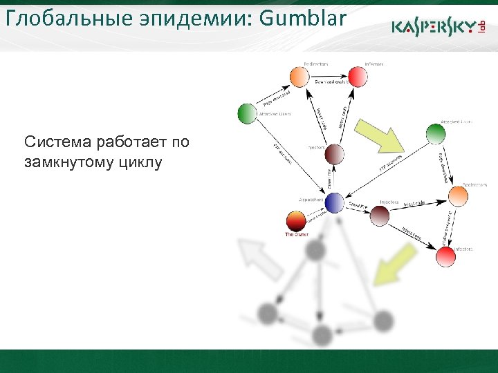 Глобальные эпидемии: Gumblar Click to edit Master title style • Click to edit Master