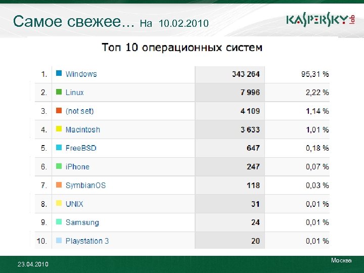 Самое свежее. . . На 10. 02. 2010 23. 04. 2010 Москва 