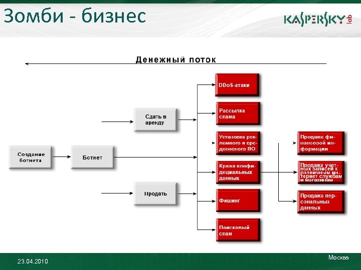 Зомби - бизнес 23. 04. 2010 Москва 