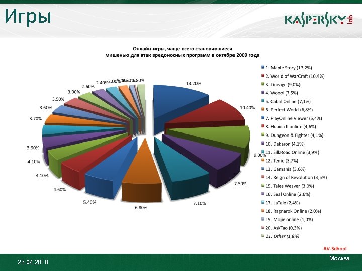 Игры 23. 04. 2010 Москва 