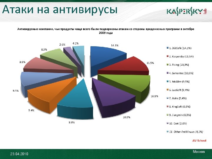 Атаки на антивирусы 23. 04. 2010 Москва 