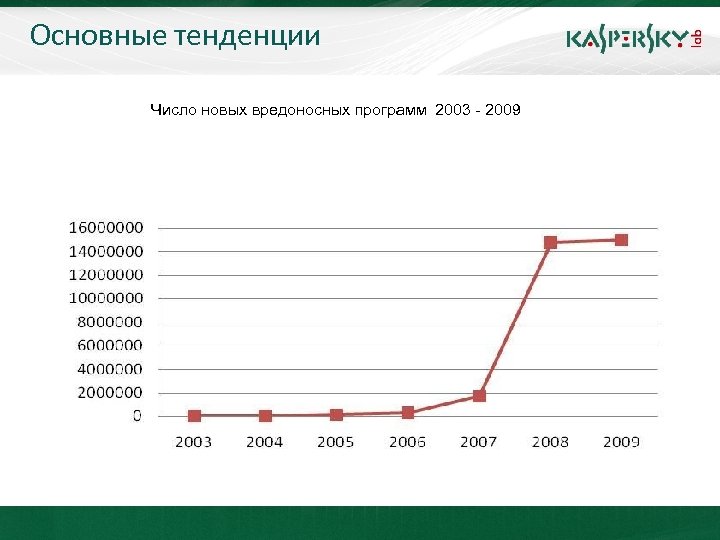 Основные тенденции Click to edit Master title style Число новых вредоносных программ 2003 -