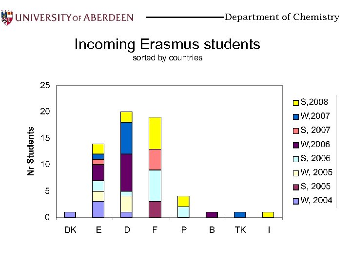Department of Chemistry Incoming Erasmus students sorted by countries 