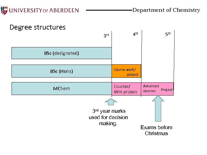 Department of Chemistry Degree structures 4 th 3 rd 5 th BSc (designated) BSc