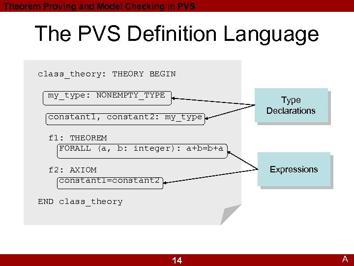 Theorem Proving and Model Checking in PVS The PVS Definition Language class_theory: THEORY BEGIN