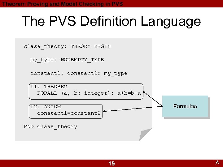 Theorem Proving and Model Checking in PVS The PVS Definition Language class_theory: THEORY BEGIN