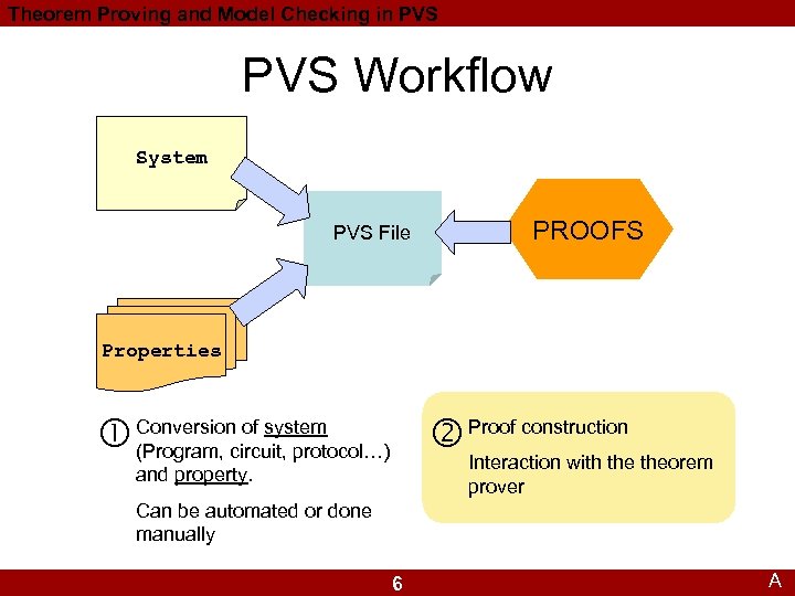 Theorem Proving and Model Checking in PVS Workflow System PVS File PROOFS Properties of