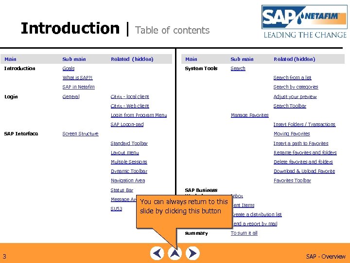 Introduction | Table of contents Main Sub main Introduction Goals Main Sub main System