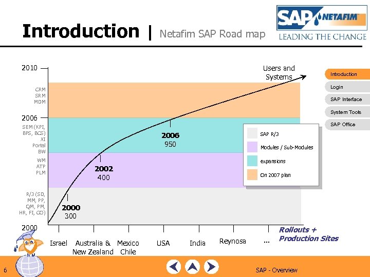 Introduction | Netafim SAP Road map 2010 Users and Systems Login CRM SRM MDM