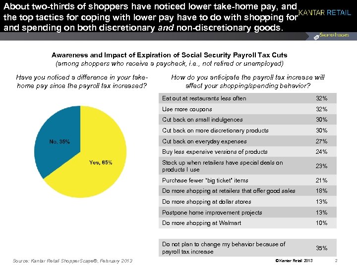 About two-thirds of shoppers have noticed lower take-home pay, and the top tactics for