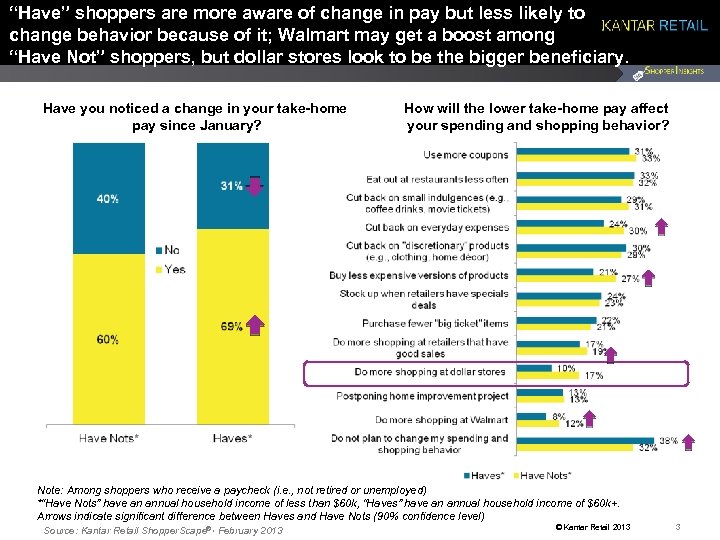 “Have” shoppers are more aware of change in pay but less likely to change