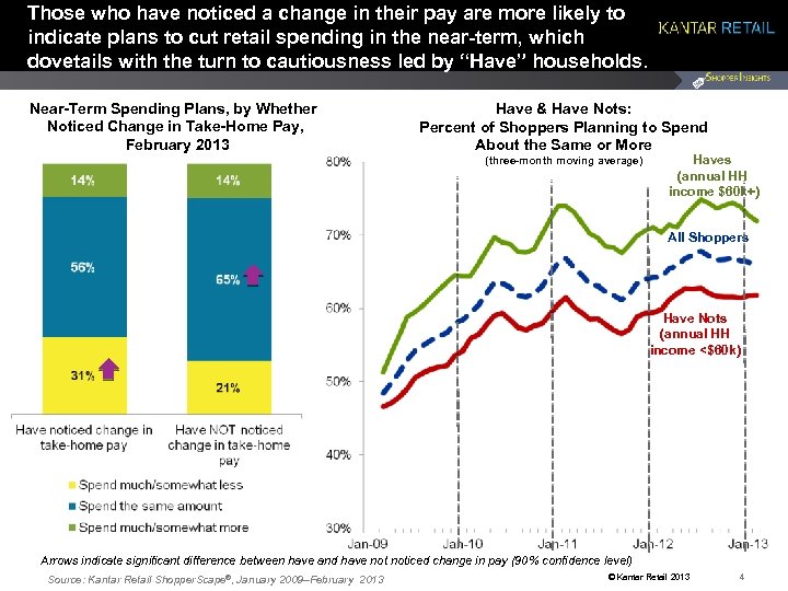 Those who have noticed a change in their pay are more likely to indicate