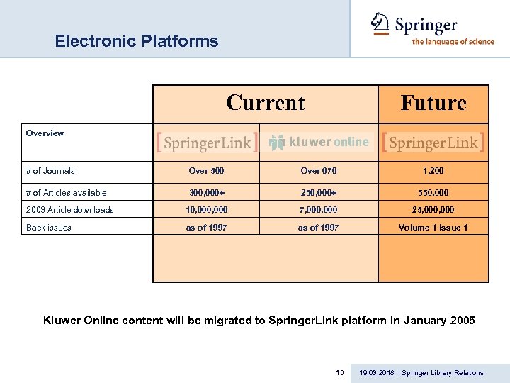 Electronic Platforms Current Future Overview # of Journals Over 500 Over 670 1, 200