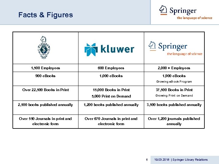 Facts & Figures 1, 500 Employees 600 Employees 2, 000 + Employees 900 e.