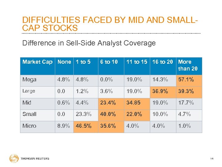 DIFFICULTIES FACED BY MID AND SMALLCAP STOCKS Difference in Sell-Side Analyst Coverage Market Cap