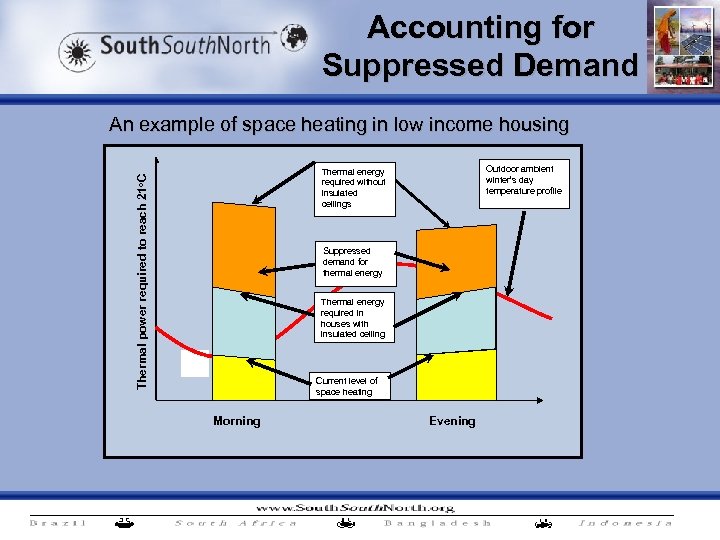 Accounting for Suppressed Demand An example of space heating in low income housing Outdoor