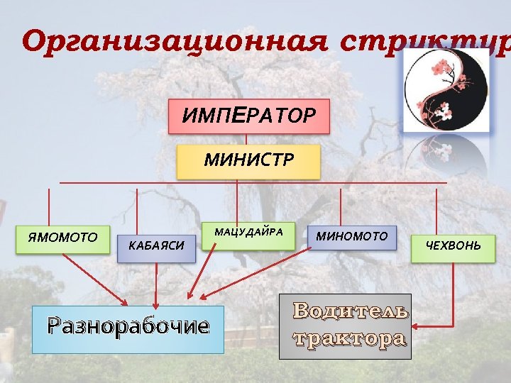 Организационная структур ИМПЕРАТОР МИНИСТР ЯМОМОТО КАБАЯСИ Разнорабочие МАЦУДАЙРА МИНОМОТО Водитель трактора ЧЕХВОНЬ 