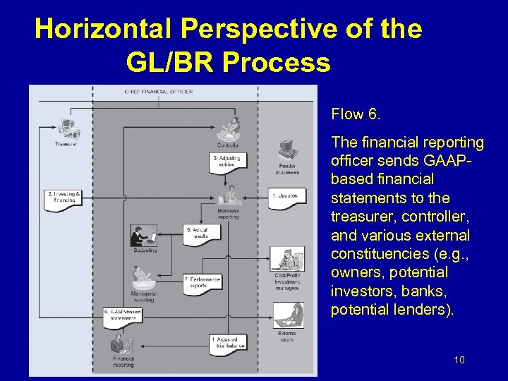Horizontal Perspective of the GL/BR Process Flow 6. The financial reporting officer sends GAAPbased