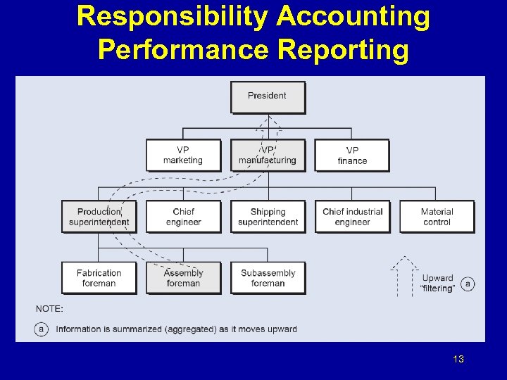 Responsibility Accounting Performance Reporting 13 