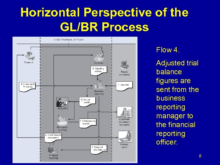 Horizontal Perspective of the GL/BR Process Flow 4. Adjusted trial balance figures are sent