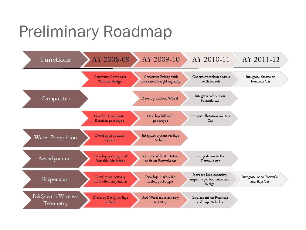 Preliminary Roadmap AY 2008 -09 AY 2009 -10 AY 2010 -11 AY 2011 -12