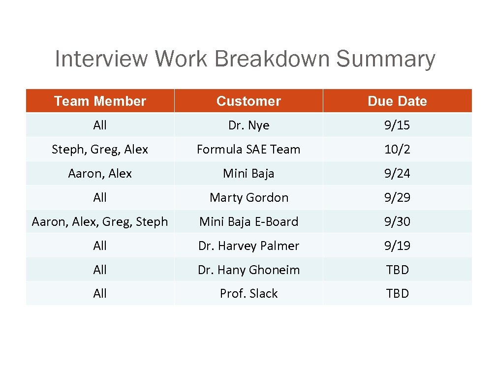 Interview Work Breakdown Summary Team Member Customer Due Date All Dr. Nye 9/15 Steph,