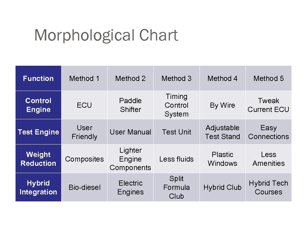 Morphological Chart Function Method 1 Method 2 Method 3 Control Engine ECU Paddle Shifter