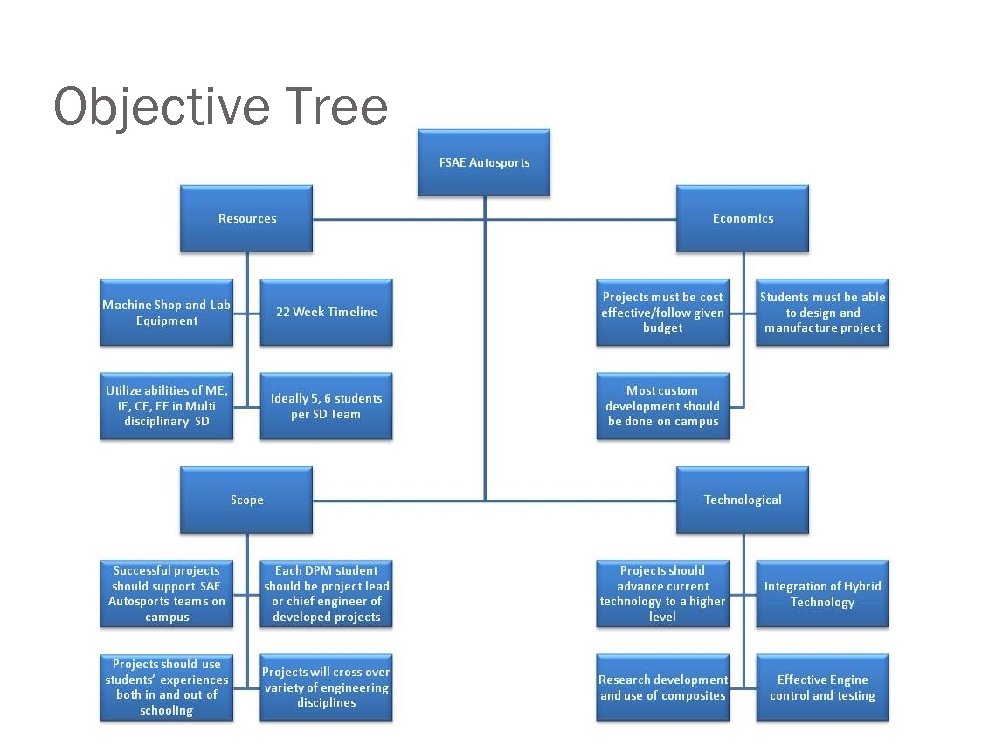 Objective Tree 