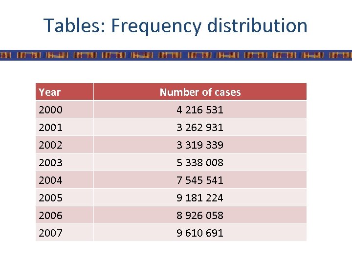 Tables: Frequency distribution Year 2000 2001 2002 Number of cases 4 216 531 3