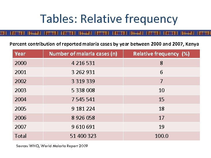 Tables: Relative frequency Percent contribution of reported malaria cases by year between 2000 and