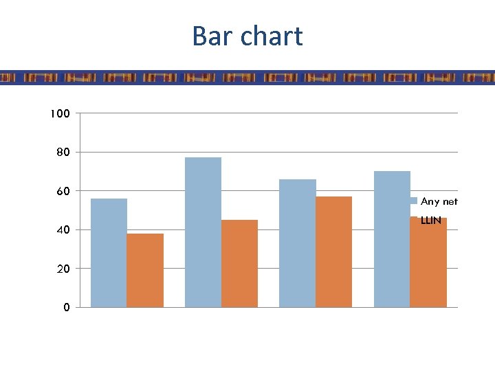 Bar chart 100 80 60 40 20 0 Any net LLIN 