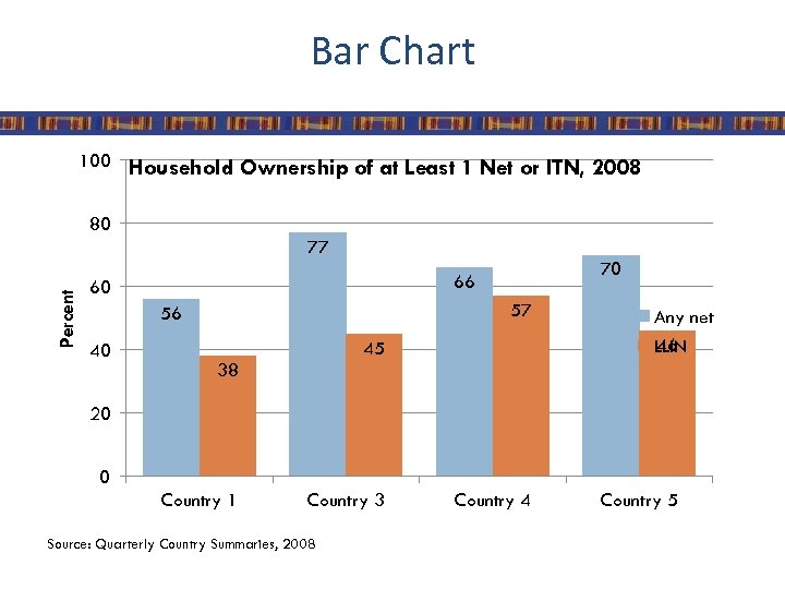 Bar Chart 100 Household Ownership of at Least 1 Net or ITN, 2008 80