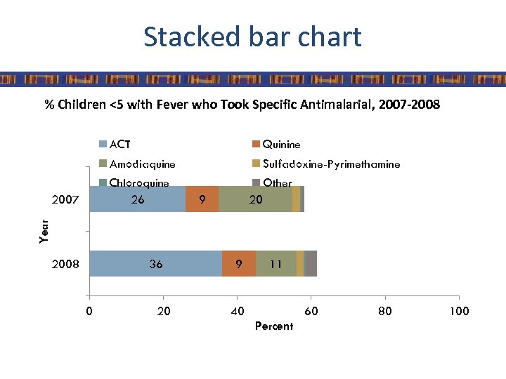 Stacked bar chart % Children <5 with Fever who Took Specific Antimalarial, 2007 -2008