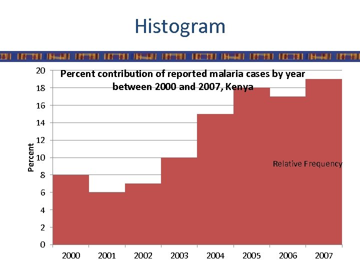 Histogram 20 18 Percent contribution of reported malaria cases by year between 2000 and