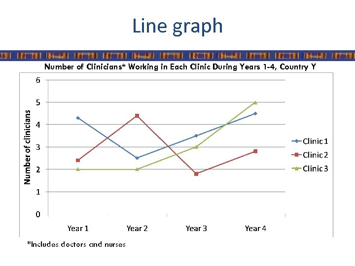 Line graph Number of Clinicians* Working in Each Clinic During Years 1 -4, Country