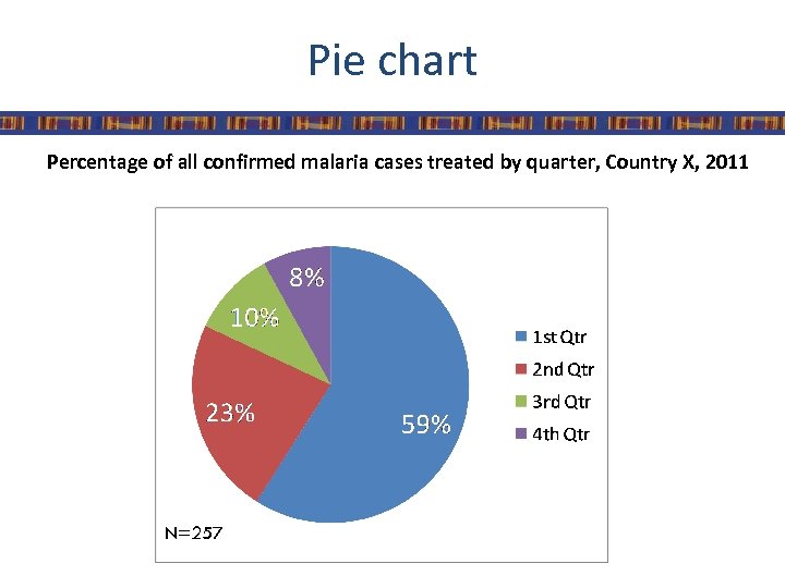 Pie chart Percentage of all confirmed malaria cases treated by quarter, Country X, 2011