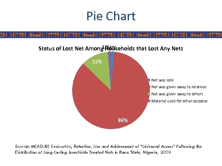 Pie Chart 1% 1% Status of Lost Net Among Households that Lost Any Nets