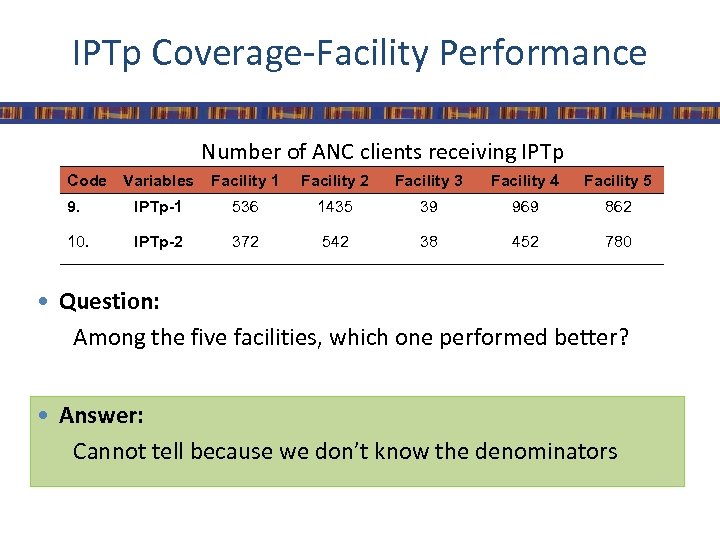 IPTp Coverage-Facility Performance Number of ANC clients receiving IPTp Code Variables Facility 1 Facility