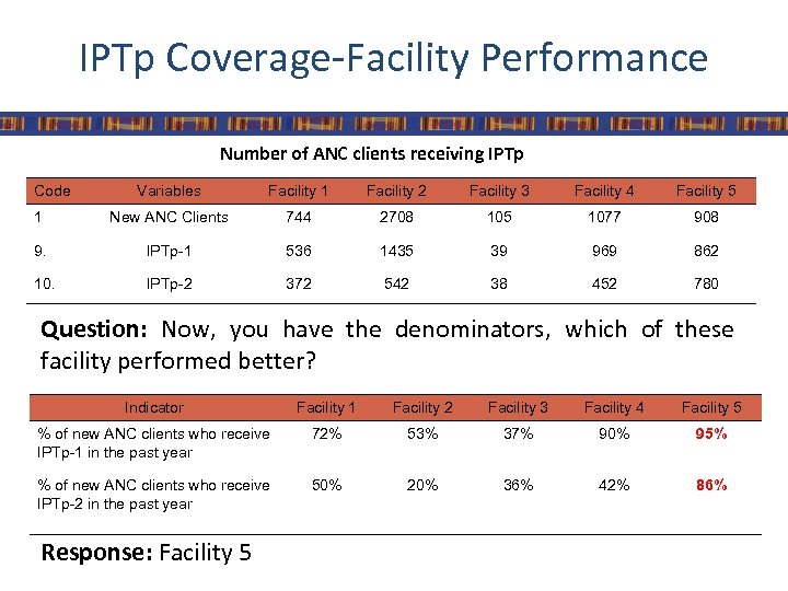 IPTp Coverage-Facility Performance Number of ANC clients receiving IPTp Code Variables Facility 1 Facility