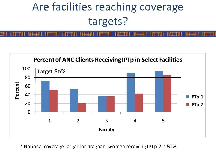 Are facilities reaching coverage targets? Target-80% * National coverage target for pregnant women receiving