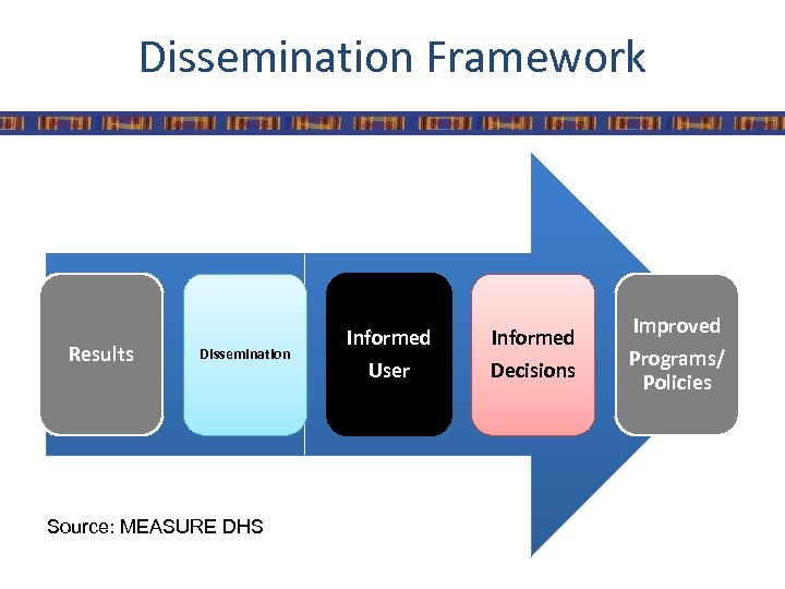 Dissemination Framework Results Dissemination Source: MEASURE DHS Informed User Decisions Improved Programs/ Policies 