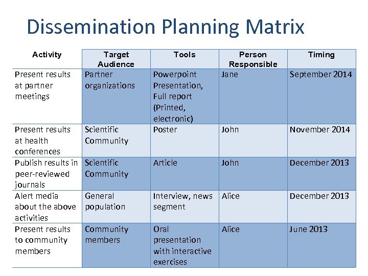 Dissemination Planning Matrix Activity Target Audience Present results at partner meetings Partner organizations Present