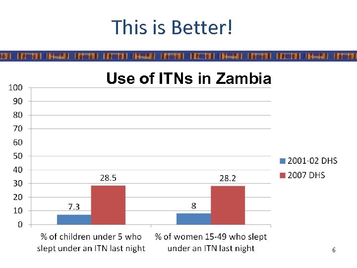 This is Better! Use of ITNs in Zambia 6 