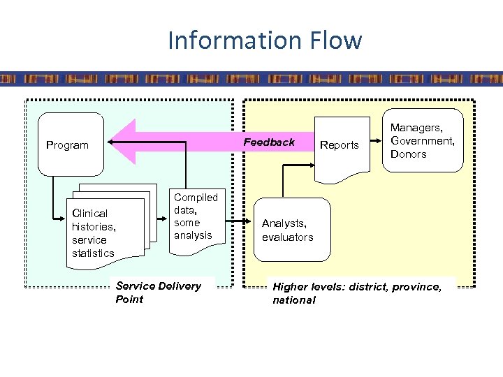 Information Flow Feedback Program Clinical histories, service statistics Compiled data, some analysis Service Delivery