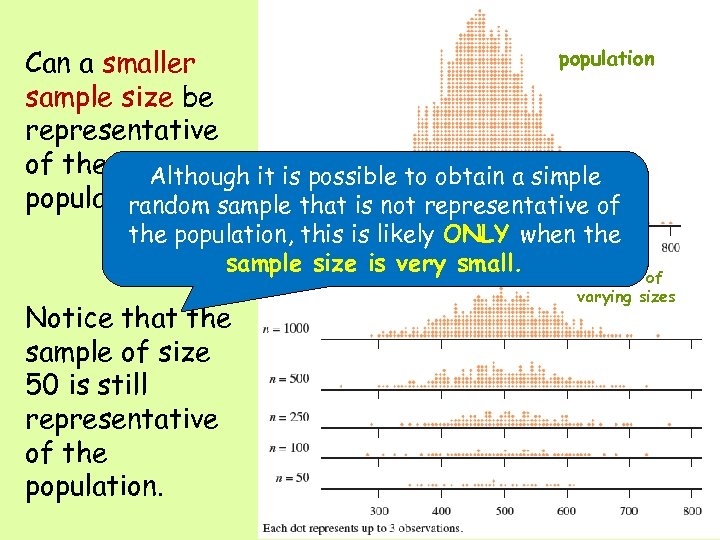 population Can a smaller sample size be representative of the Although it is possible
